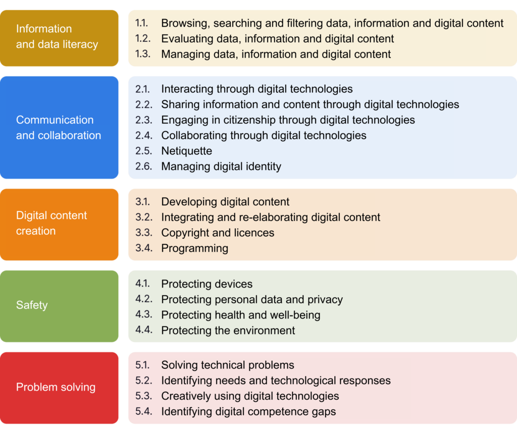 Digital Competence Framework